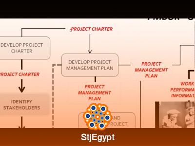 Tasks to ACE the PMP Exam | Executing & Monitoring/Controlling