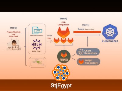 Build and Deploy an App on Kubernetes using GitLab CI/CD