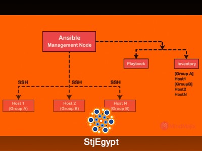 What is Ansible – Ansible Playbook Explained (Beginner Tutorial)