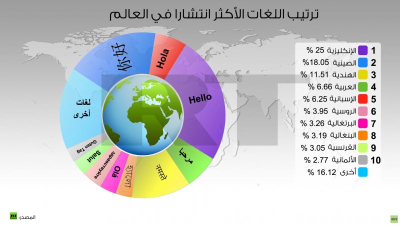 بعض الكورسات الأونلاين الموجودة للغات - STJEGYPT