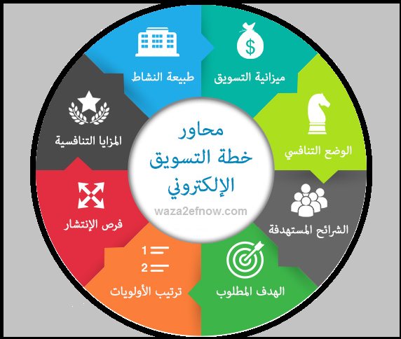 كيف تكتب خطة تسويقية | مجانا