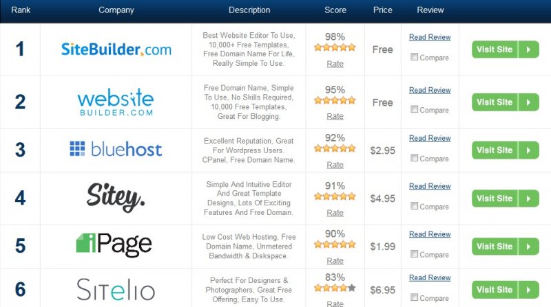 أشهر ١٠ مواقع في العالم بتتيح لك فرصة انك تمتلك website كامل